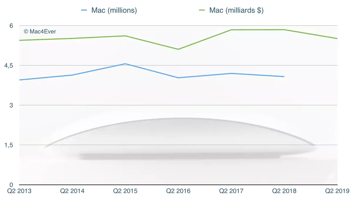 Q2'19 : le Mac serait en perte de vitesse à cause d’Intel (-4,6%)