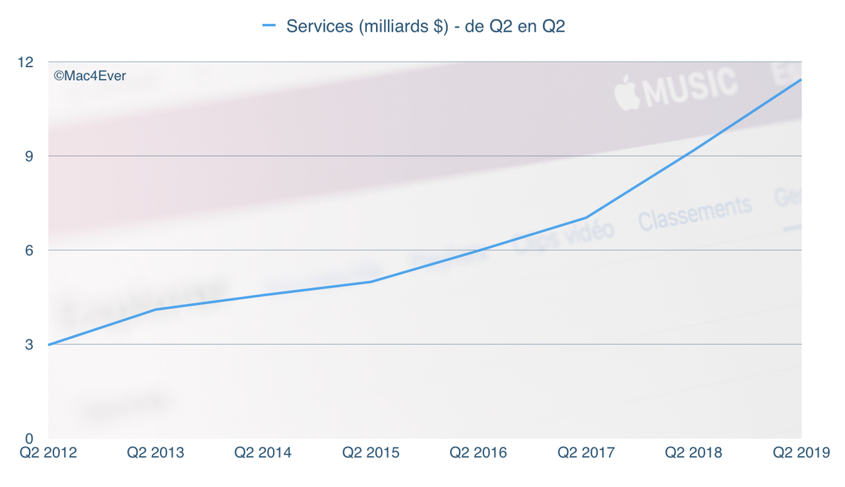 Q2'19 : les Services, le nouveau produit phare d’Apple (11,45 milliards de dollars) ?