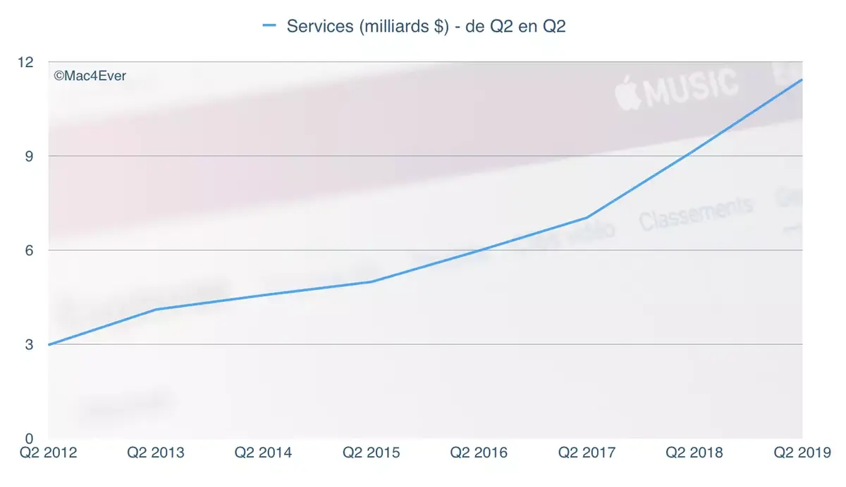 Q2'19 : les Services, le nouveau produit phare d’Apple (11,45 milliards de dollars) ?