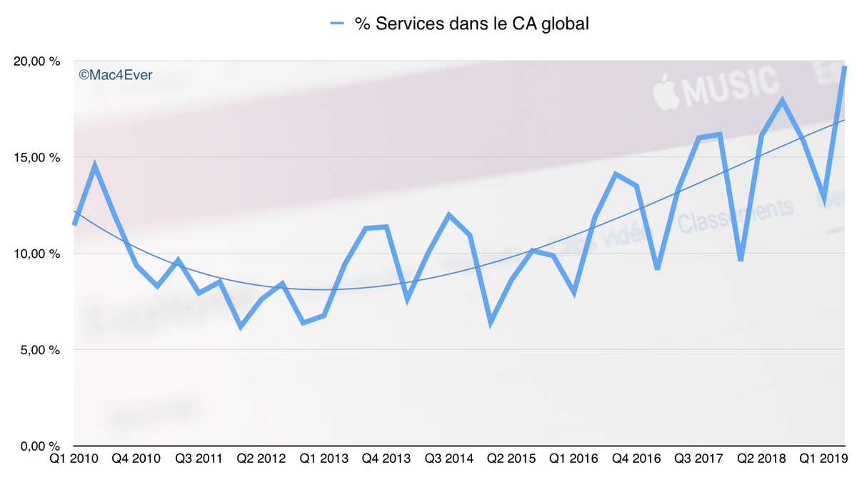 Q2'19 : les Services, le nouveau produit phare d’Apple (11,45 milliards de dollars) ?