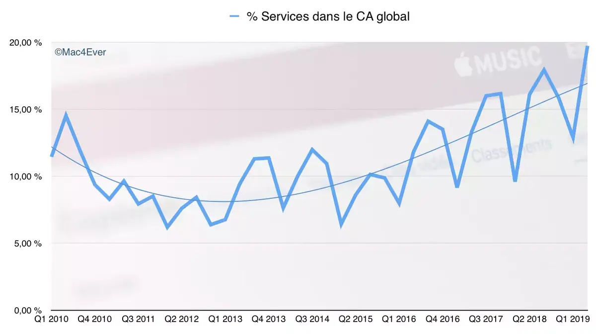 Q2'19 : les Services, le nouveau produit phare d’Apple (11,45 milliards de dollars) ?