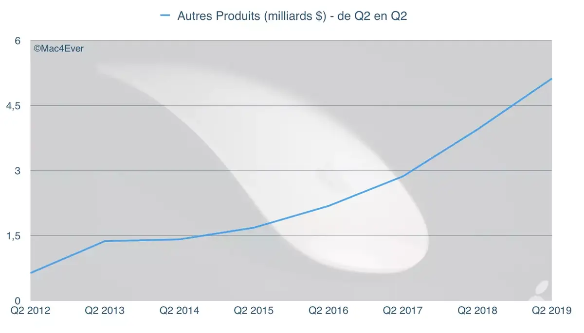 Q2’19 : les AirPods, un phénomène culturel ? (5,2 milliards pour les wearables)