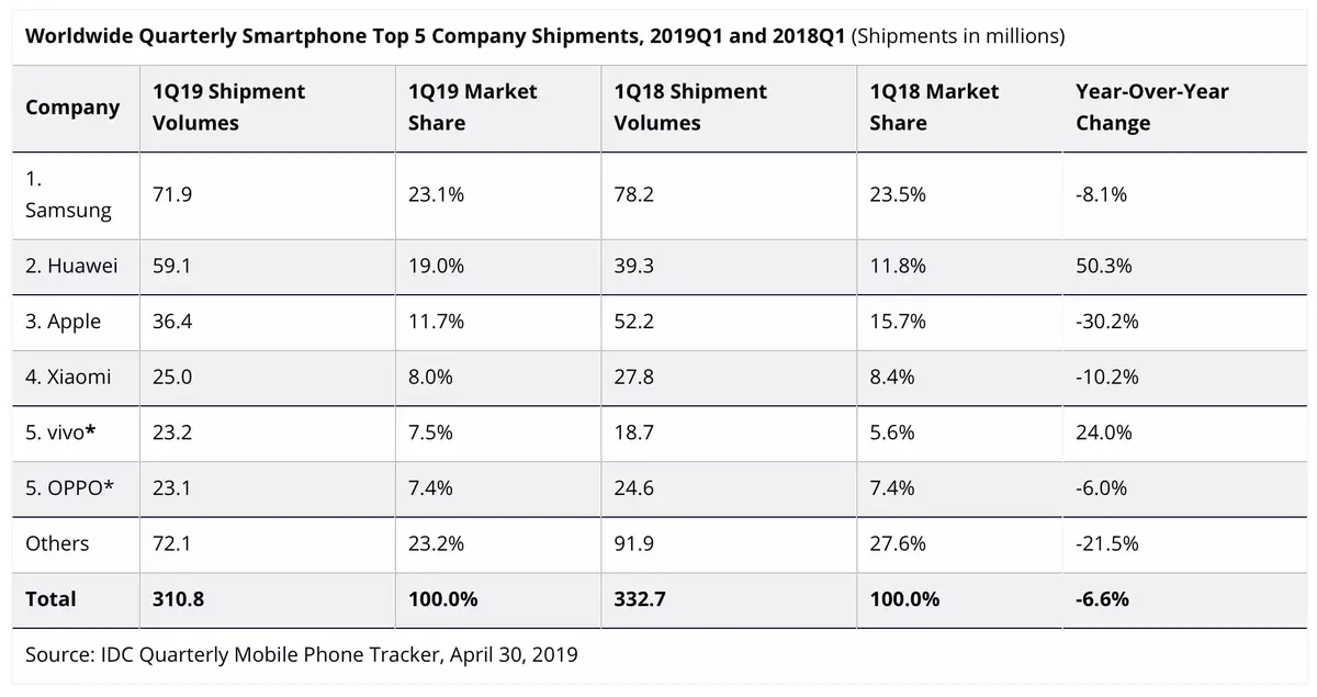 IDC : Apple n’aurait vendu que 36,4 millions d'iPhone au premier trimestre (-30%)