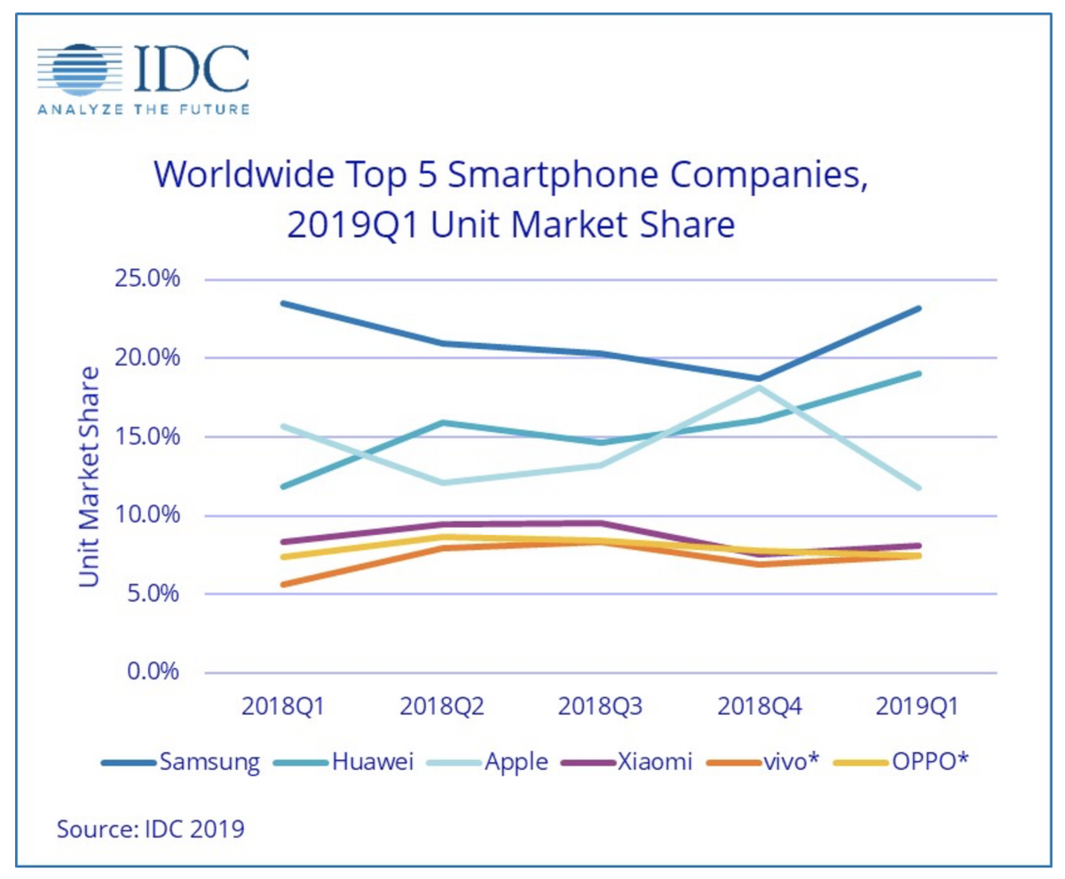 IDC : Apple n’aurait vendu que 36,4 millions d'iPhone au premier trimestre (-30%)