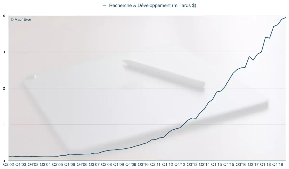 Q2'19 : 3,948 milliards pour le R&D (+16,9%)