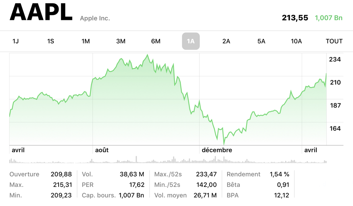 Apple : mille milliards, mille milliards (le retour, enfin presque) !