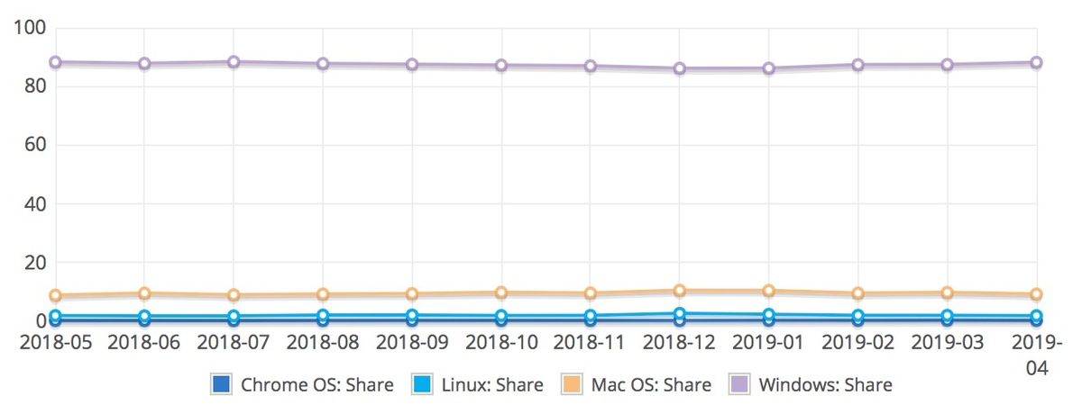 macOS et iOS s’affichent en très légère baisse en avril (NetMarketShare)