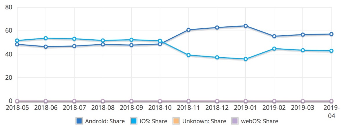 macOS et iOS s’affichent en très légère baisse en avril (NetMarketShare)