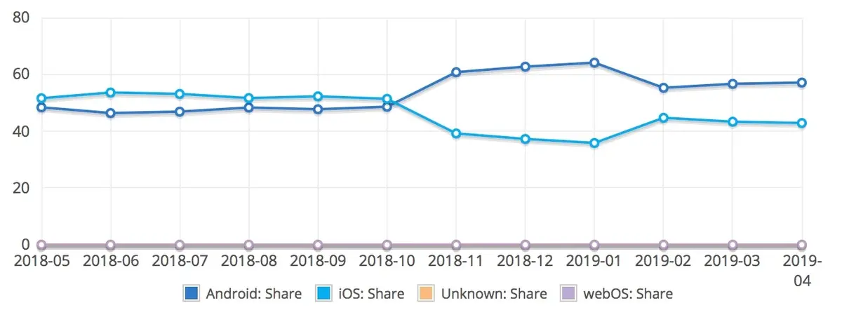 macOS et iOS s’affichent en très légère baisse en avril (NetMarketShare)