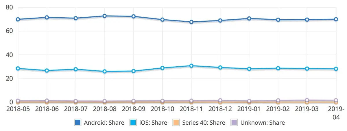 macOS et iOS s’affichent en très légère baisse en avril (NetMarketShare)