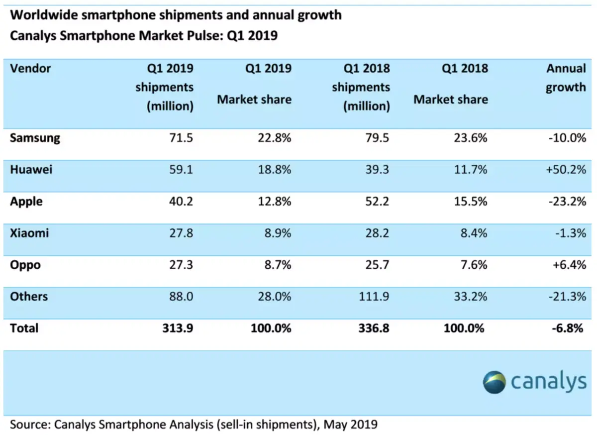 Game Of Stats : après Apple, Huawei (2ème fabricant mondial) marche vers Samsung