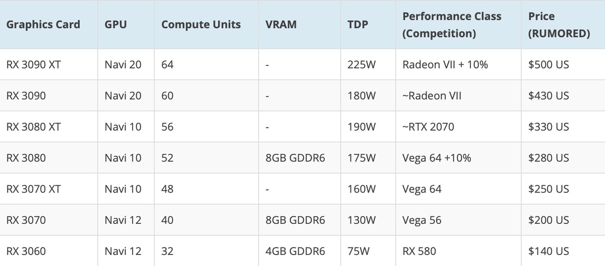 Des rumeurs sur les futurs GPU d'AMD, Navi 20 repoussé au premier trimestre 2020