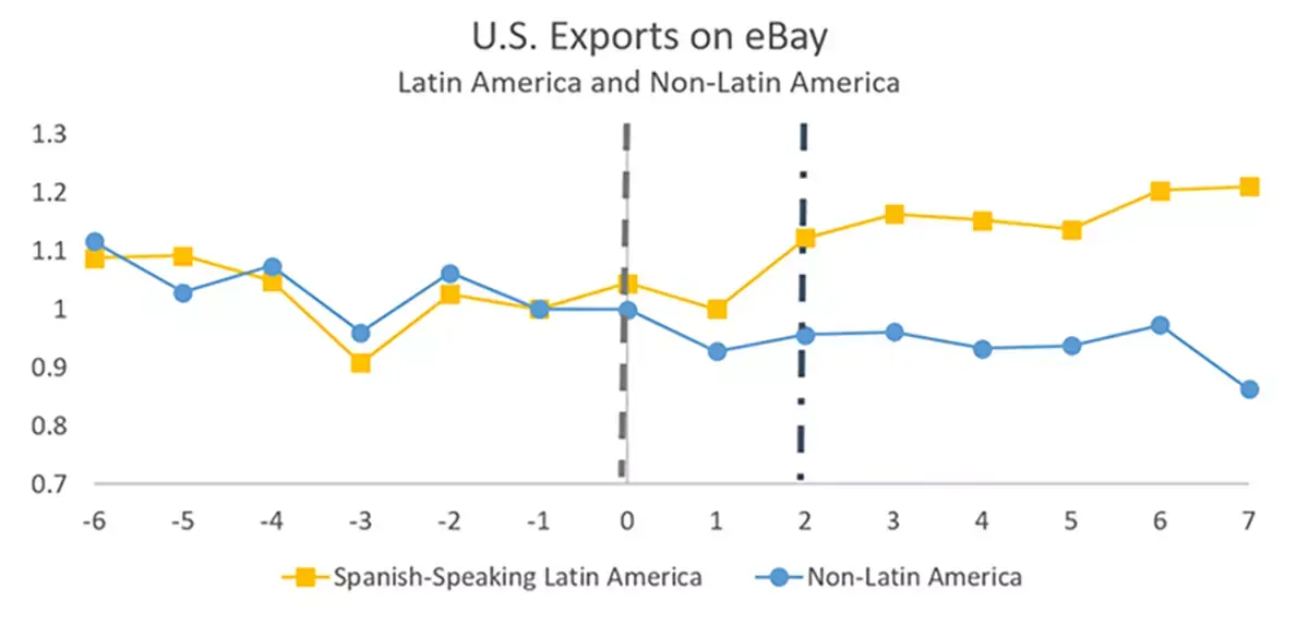 L'iA traductrice d'eBay booste les ventes de 10%, et rapproche les pays (de 26%)