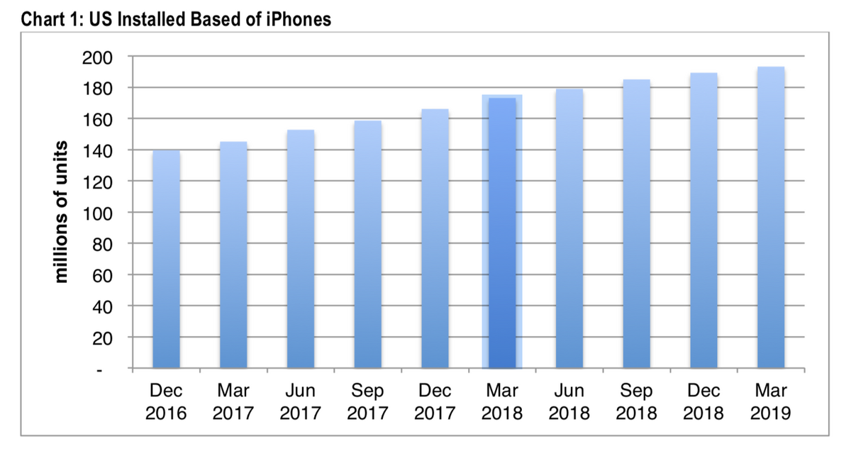 La croissance de l’iPhone tournerait au ralenti aux USA (+2% seulement en 3 mois)