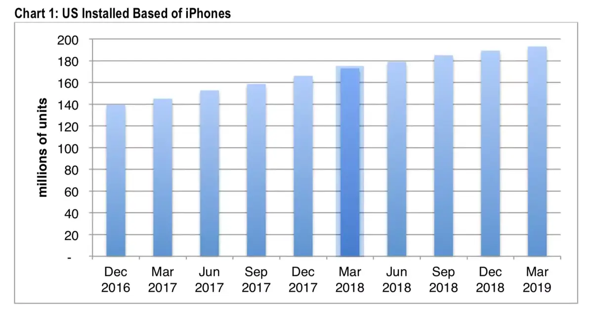 La croissance de l’iPhone tournerait au ralenti aux USA (+2% seulement en 3 mois)