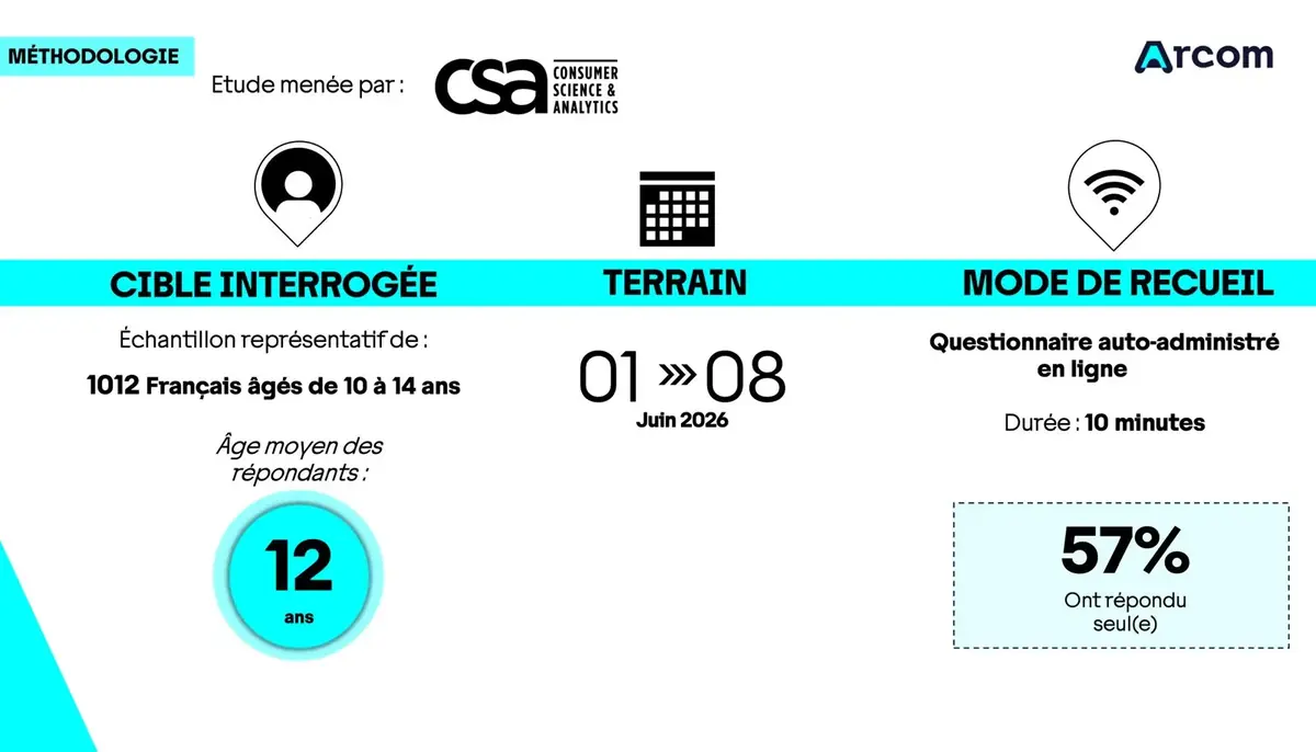 Les ados soutiennent-ils l&rsquo;interdiction des r&eacute;seaux sociaux avant 15 ans&nbsp;?