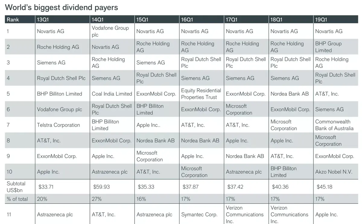 Quelle entreprise tech a versé le plus de dividendes ? (Mais où est Apple ?)