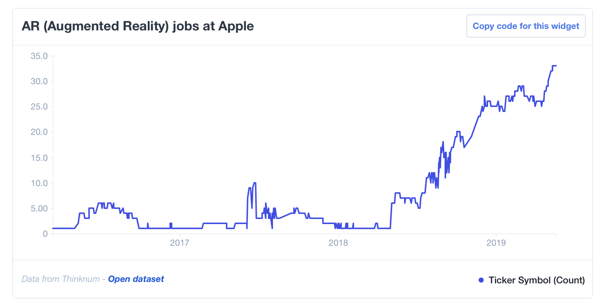 AR : Apple embauche 30 fois plus de salariés qu’en 2018