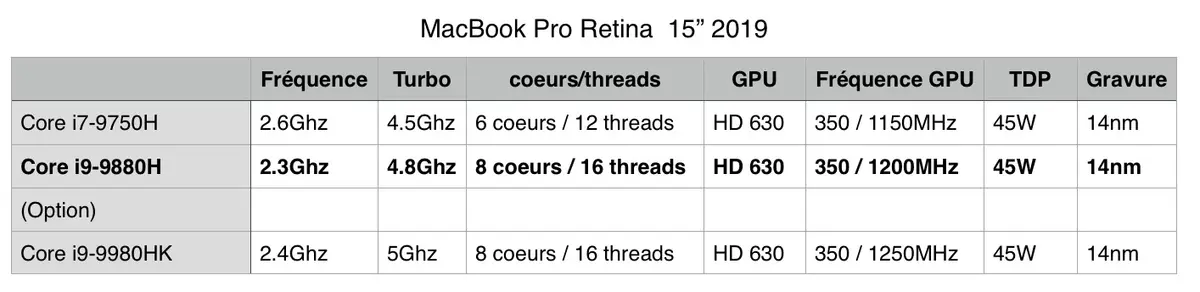 Nos premiers benchs des MacBook Pro 2019 à 8 coeurs (coucou l'iMac 5k !)