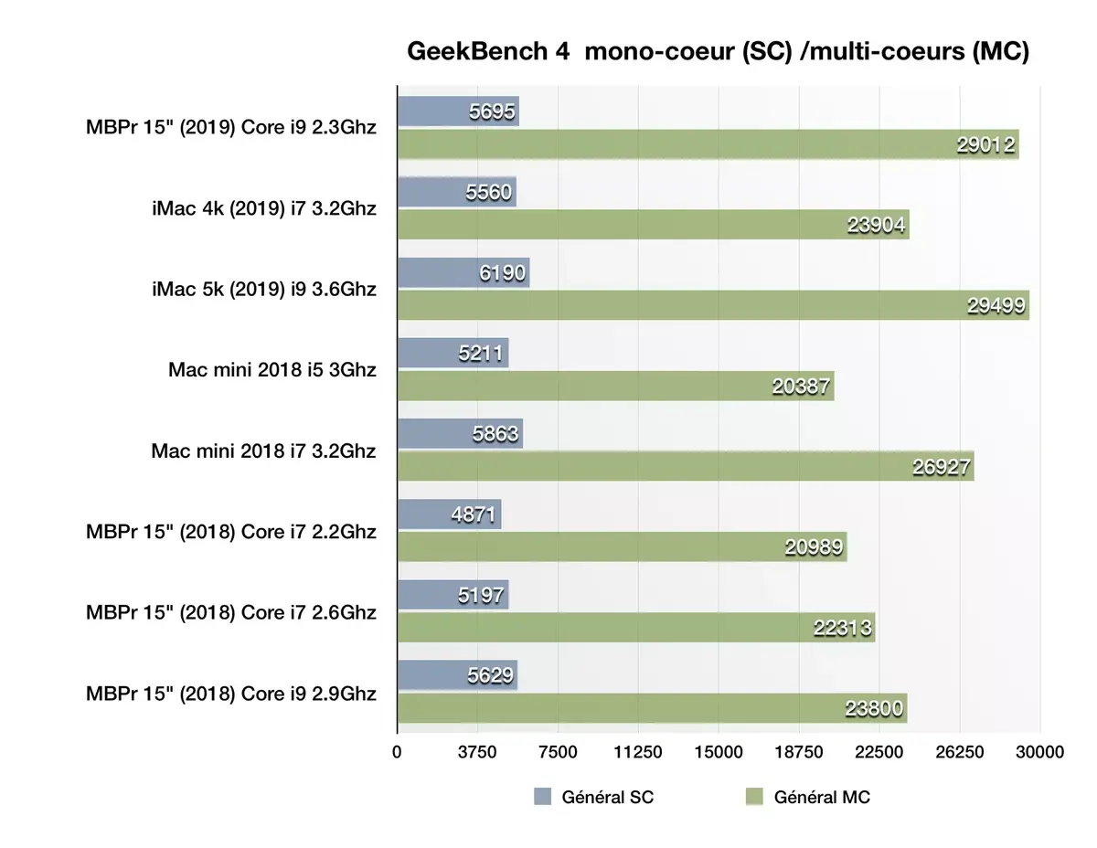 Nos premiers benchs des MacBook Pro 2019 à 8 coeurs (coucou l'iMac 5k !)