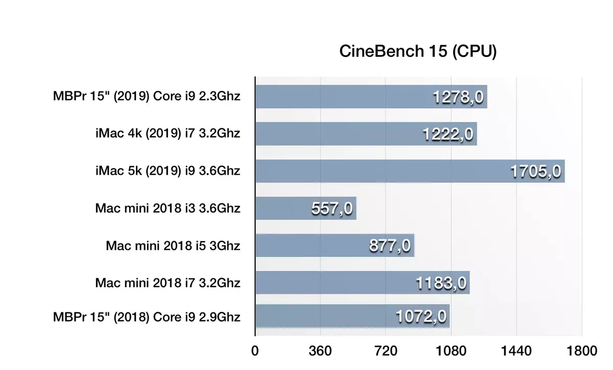 Nos premiers benchs des MacBook Pro 2019 à 8 coeurs (coucou l'iMac 5k !)