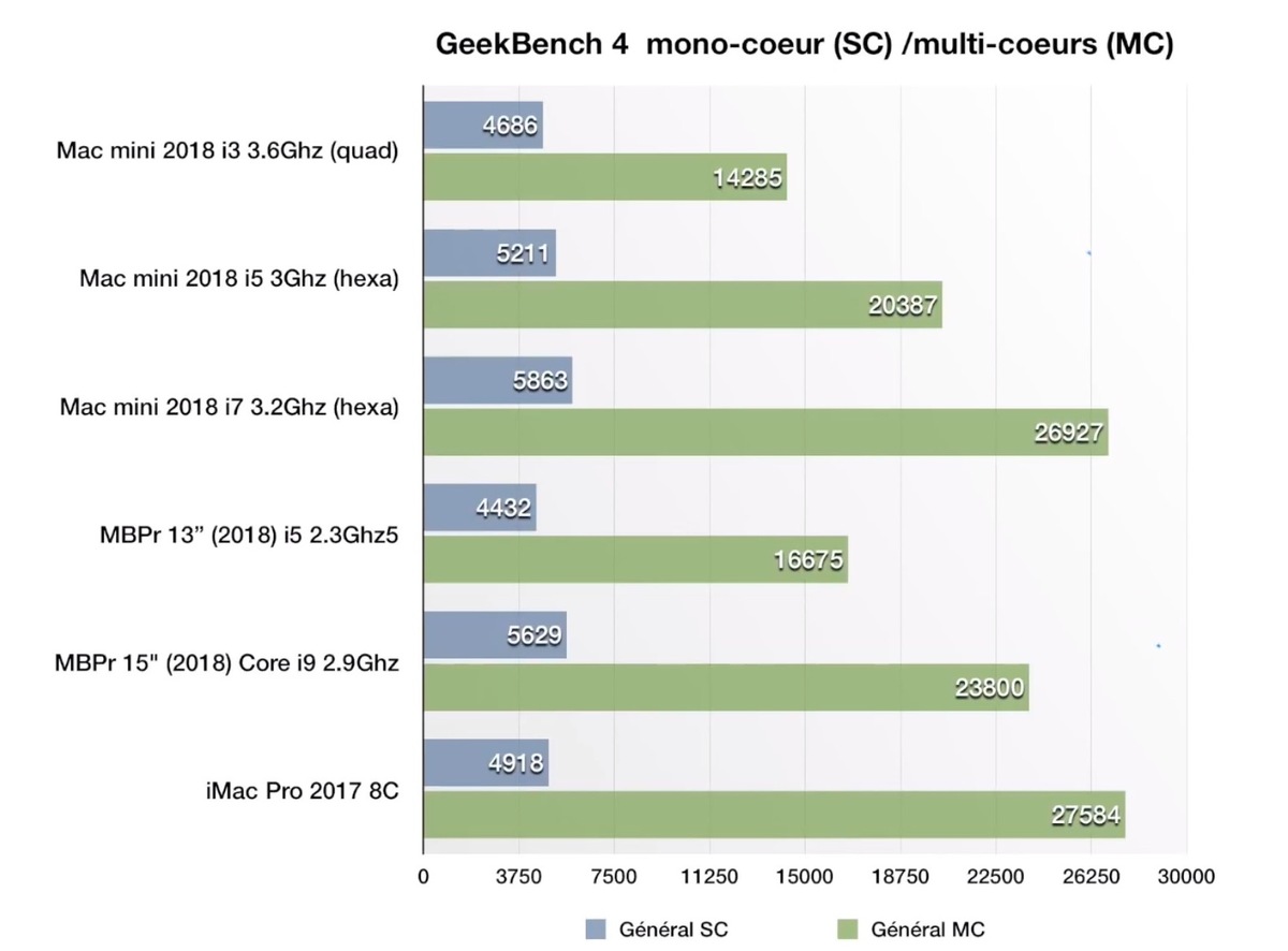 Essai longue durée : quelques semaines avec le Mac mini, un choix judicieux ?