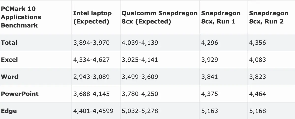 Qualcomm 8cx au Computex 2019 : un aperçu des puces ARM pour Mac ?