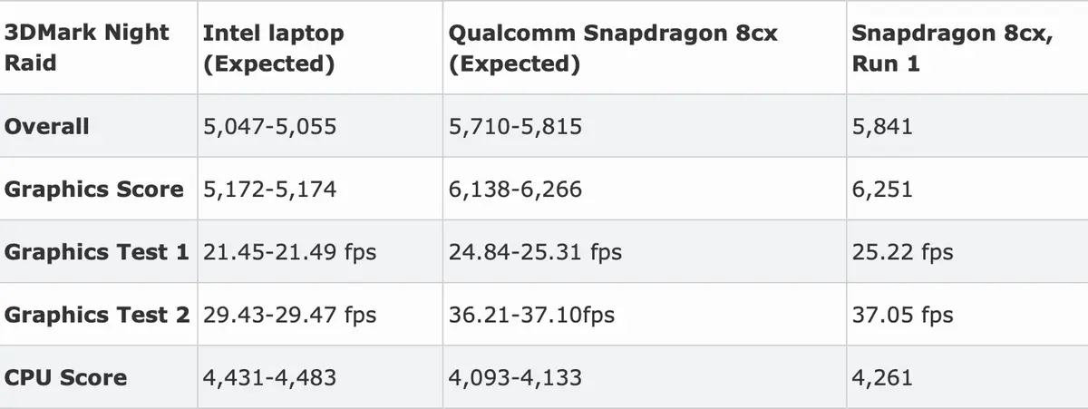 Qualcomm 8cx au Computex 2019 : un aperçu des puces ARM pour Mac ?