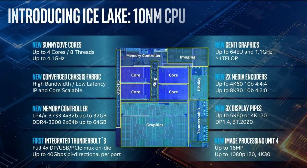 Intel dévoile officiellement ses CPU 10nm Ice Lake de 10ème génération