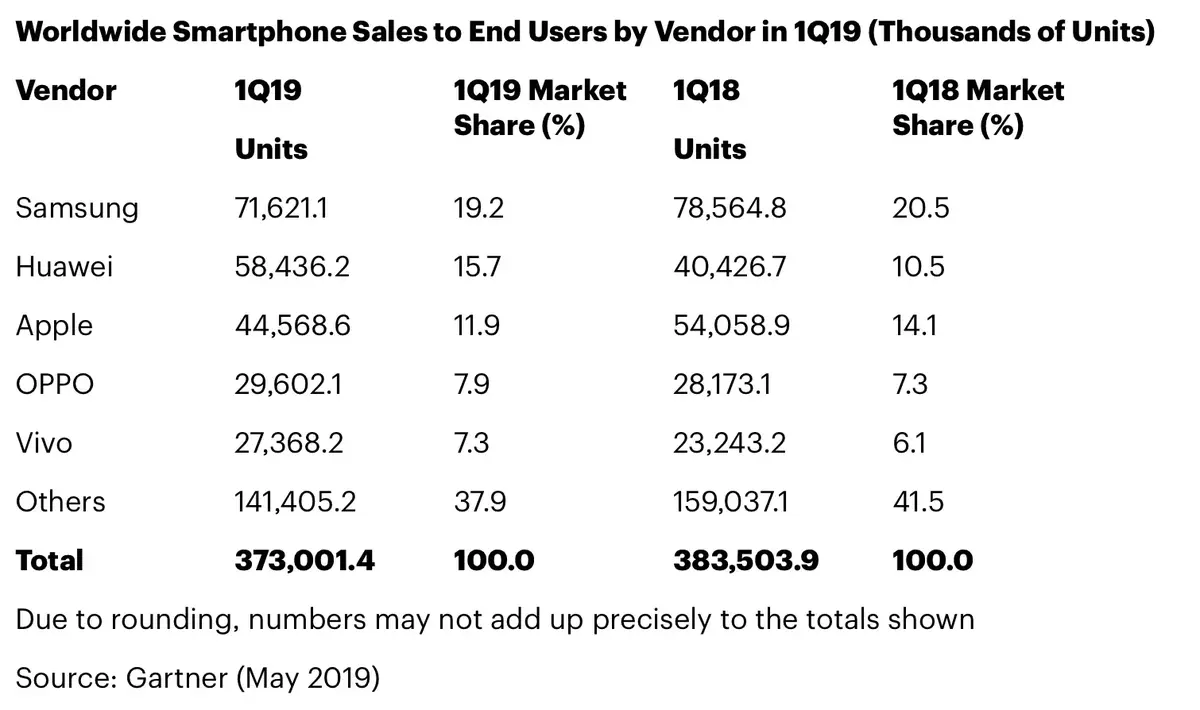 Smartphone : Huawei talonne Samsung, Apple baisse encore (Gartner)