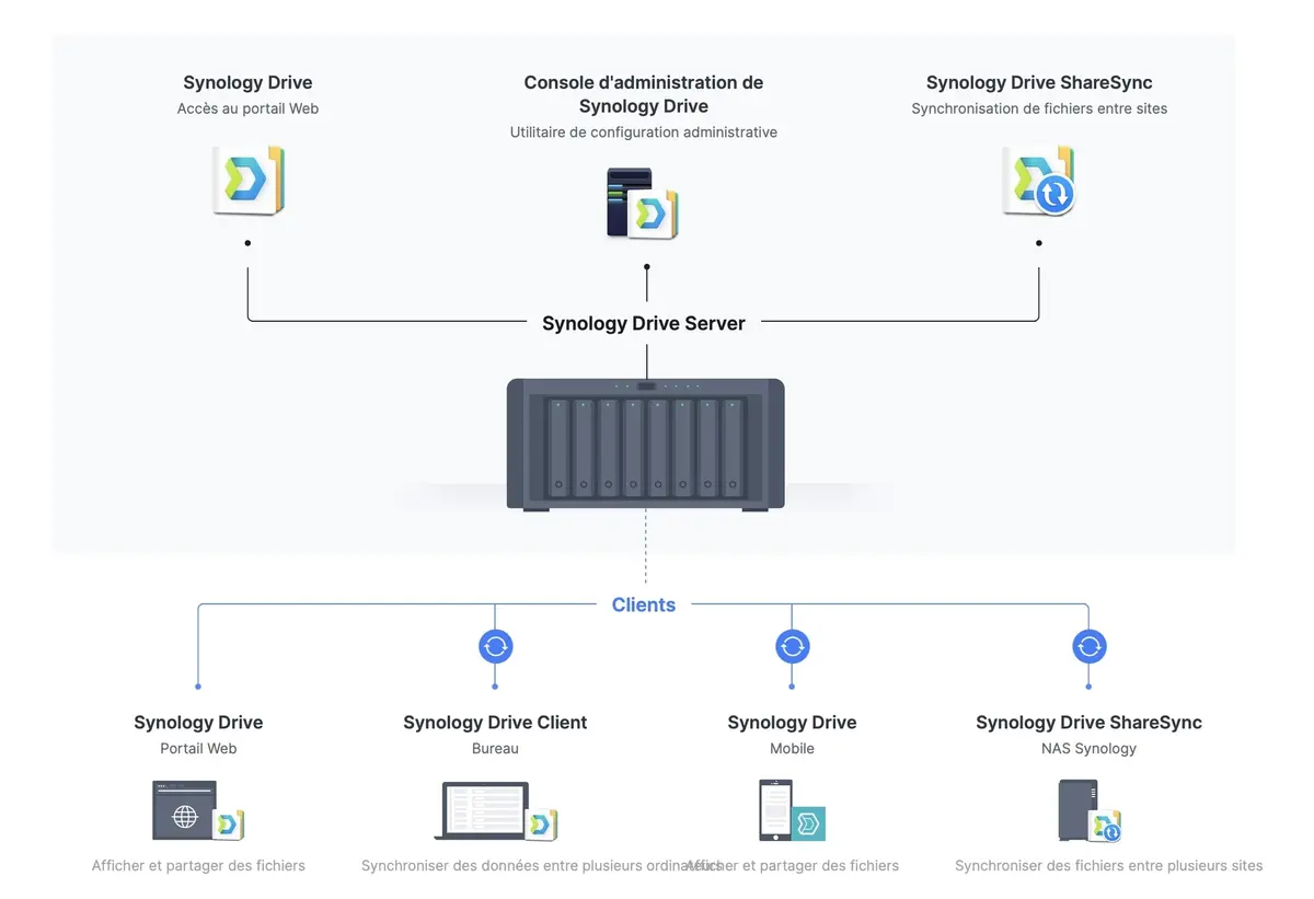 Synology Drive : la dernière beta gère enfin les Mac M1/M2 !