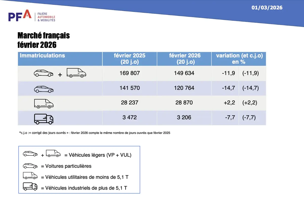 En f&eacute;vrier, les ventes de voitures thermiques s&rsquo;effondrent, l&rsquo;&eacute;lectrique acc&eacute;l&egrave;re