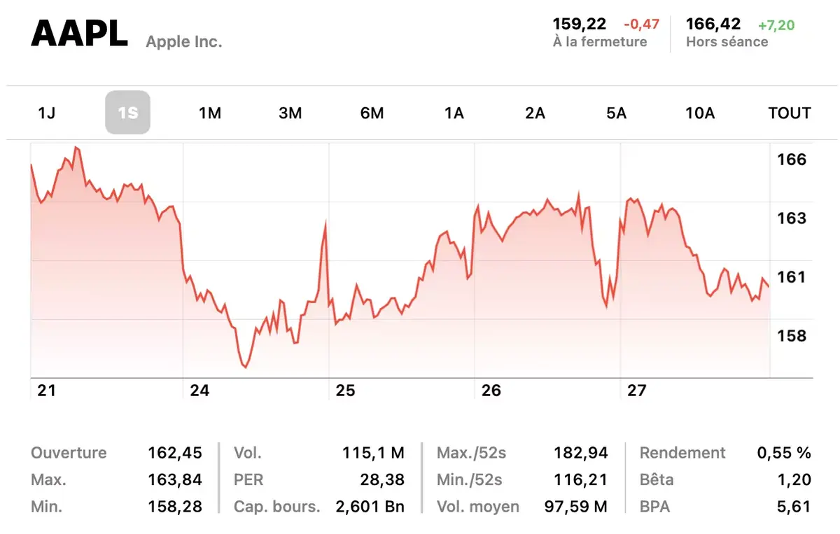 Apple ne connaît toujours pas la crise (50 milliards pour l'iPhone, 10,5 milliards pour le Mac...)