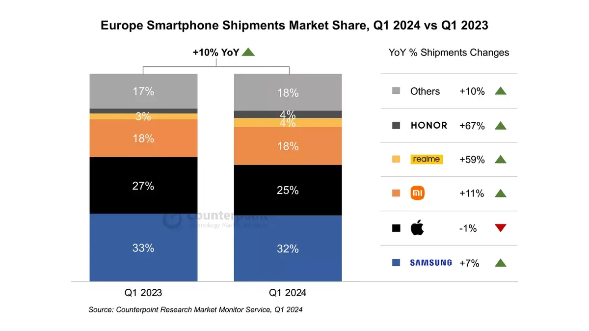 Les ventes d'iPhone en petite forme ! (est-ce normal ?)