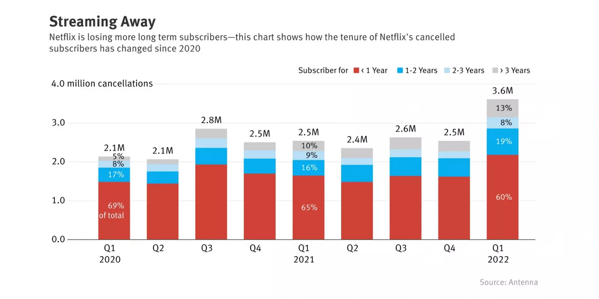 Netflix : l'exode des abonnés de longue date...