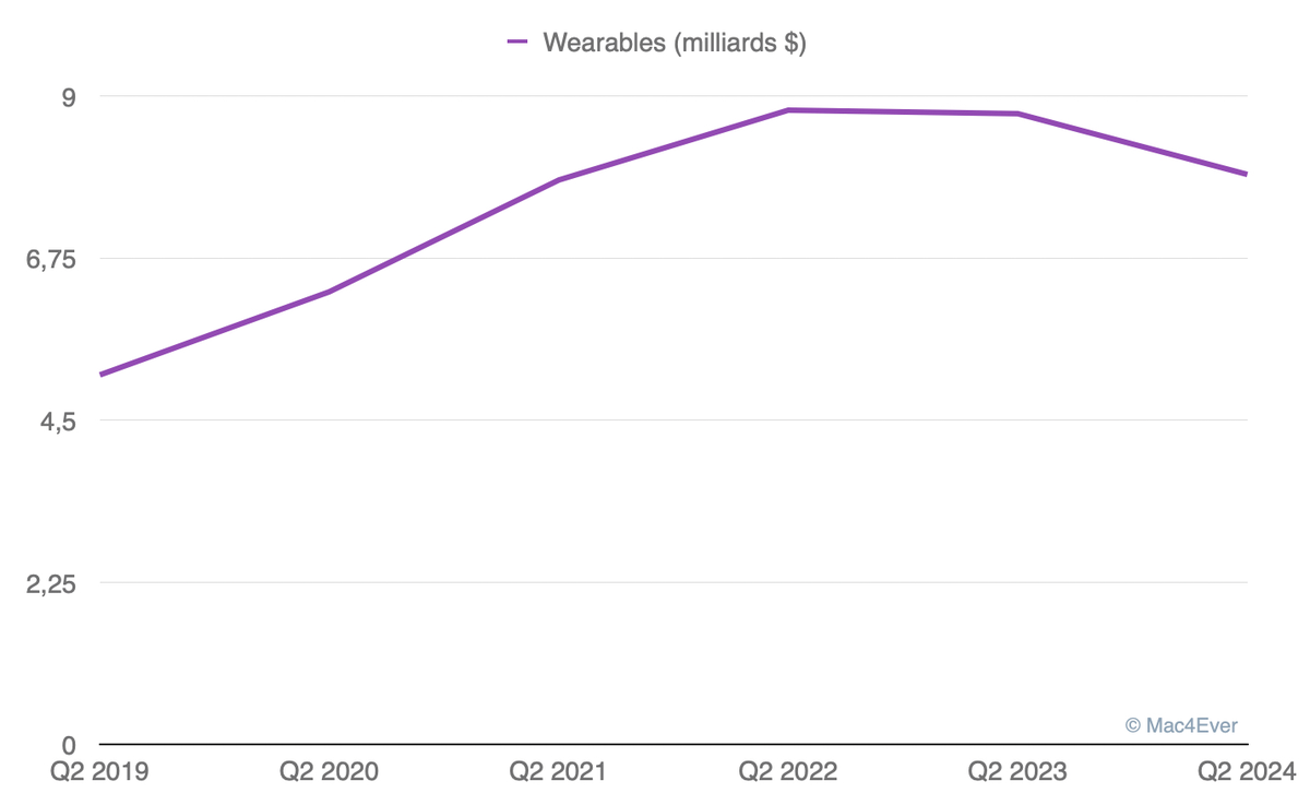 Résultats trimestriels d'Apple : 90,753 milliards de CA, l'iPhone en chute de 10%