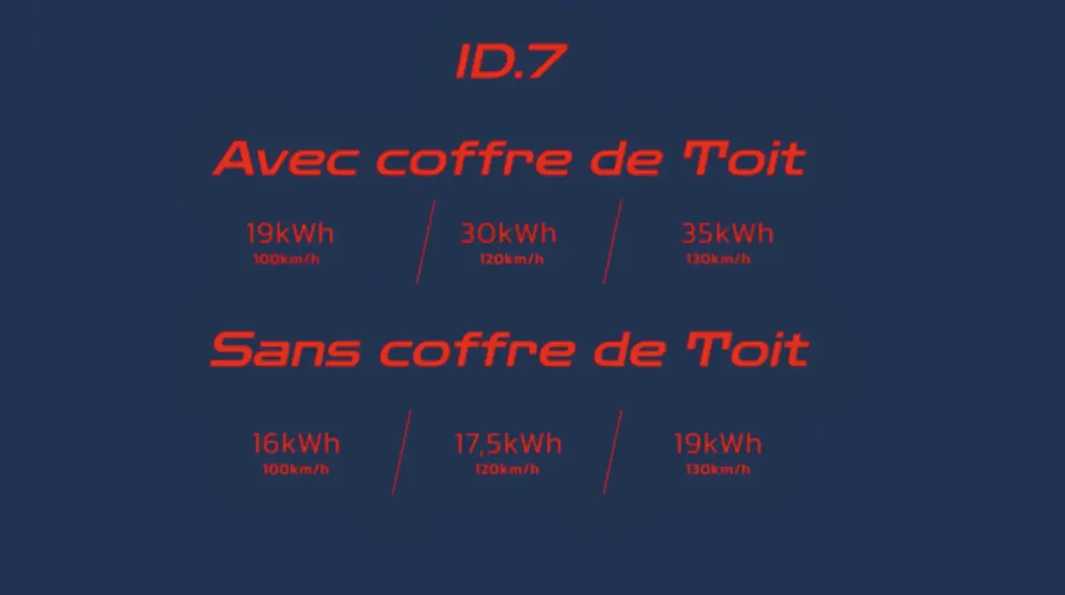 Essai Volkswagen ID7 Pro S&nbsp;: une autonomie de dingue&nbsp;! + test avec coffre de toit et sur neige