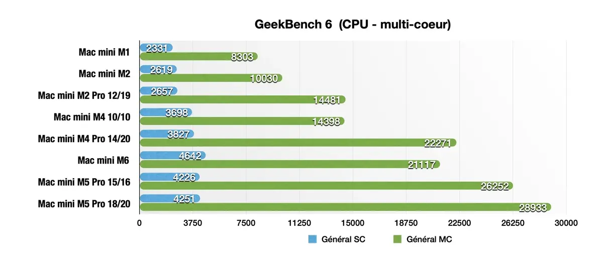 Test du Mac mini M6&nbsp;: des performances incroyables, mais &agrave; quel prix&nbsp;?