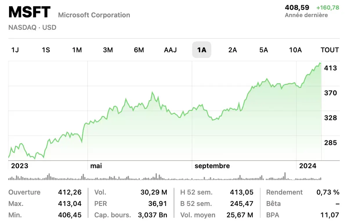 Microsoft et Alphabet (Google) boostés par leurs investissements dans l'IA