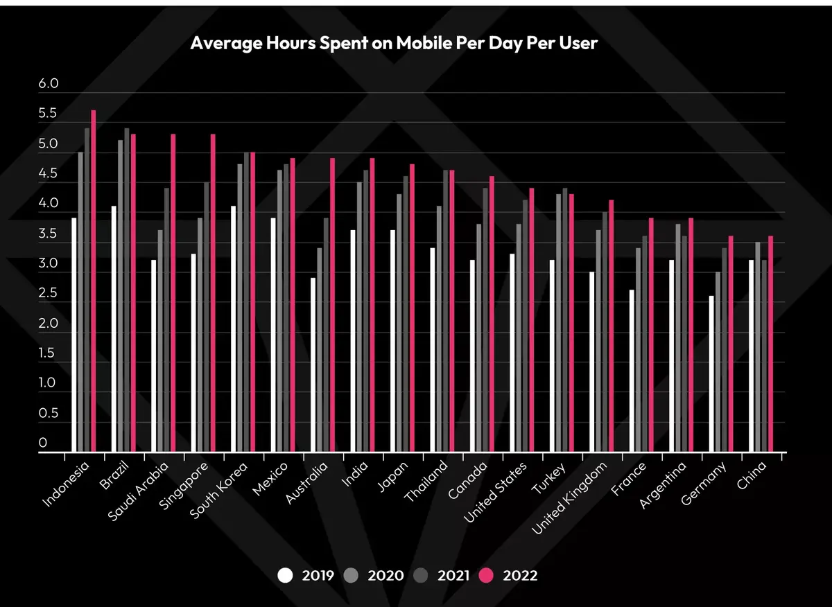 Combien d'heures passez-vous sur votre smartphone ?