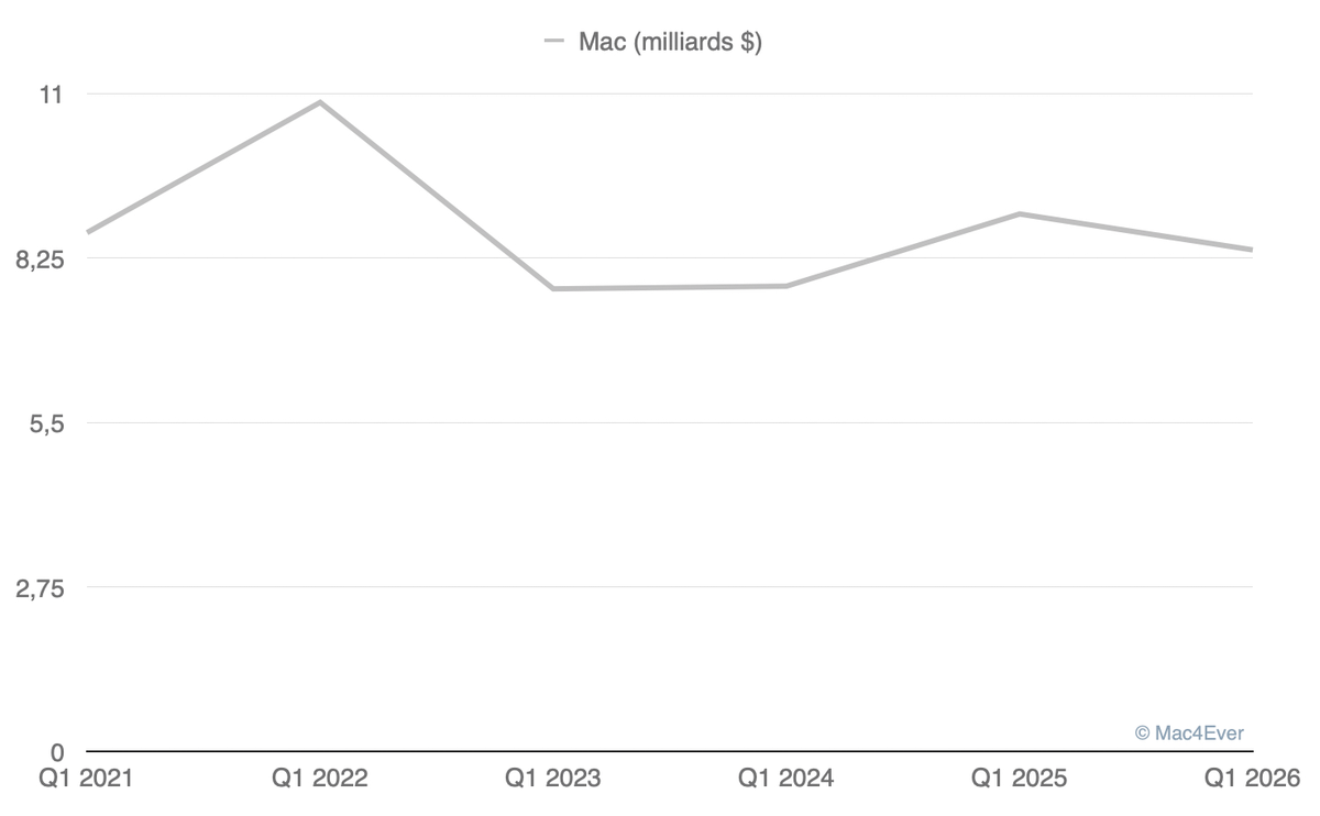 L&rsquo;iPhone fait litt&eacute;ralement exploser les r&eacute;sultats trimestriels d&rsquo;Apple&nbsp;(+23,33%)&nbsp;!