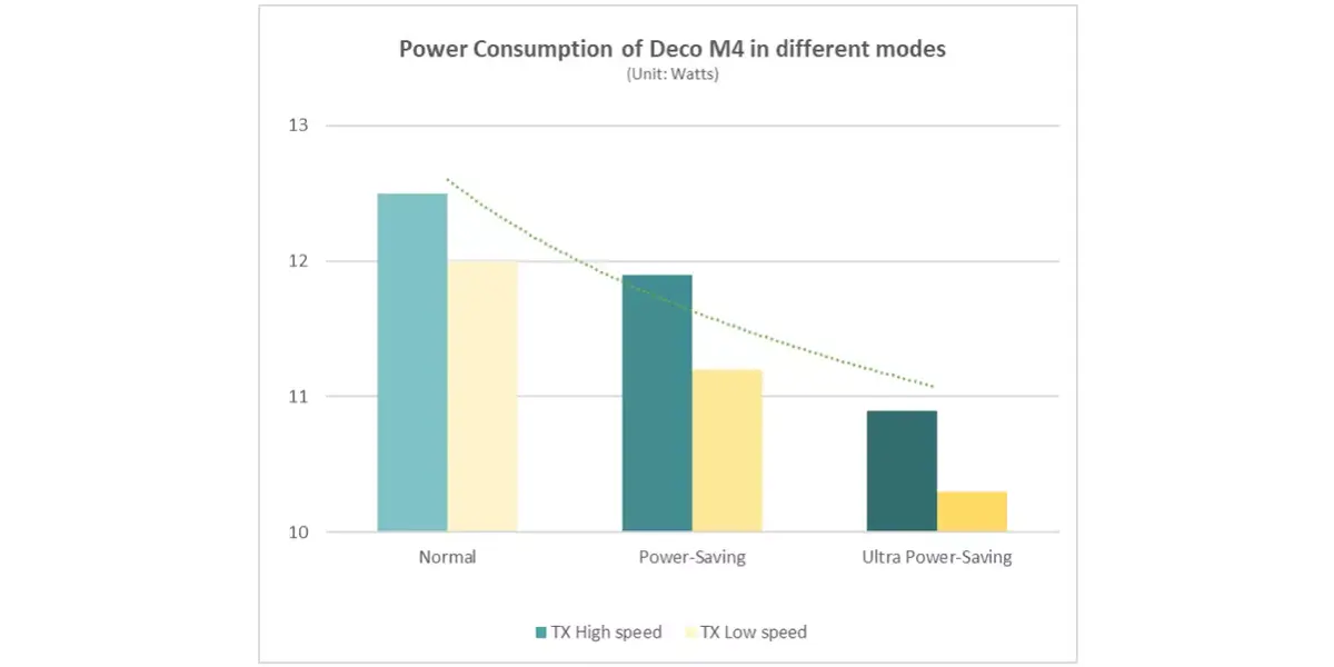 Un mode d'économie d'énergie pour les routeurs Wi-Fi Mesh Deco de TP-Link