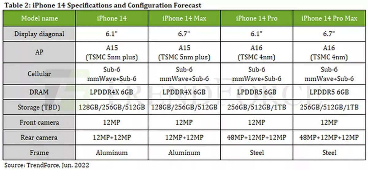 Les iPhone 14 Pro et 14 Pro Max pourraient commencer à 256 Go de stockage