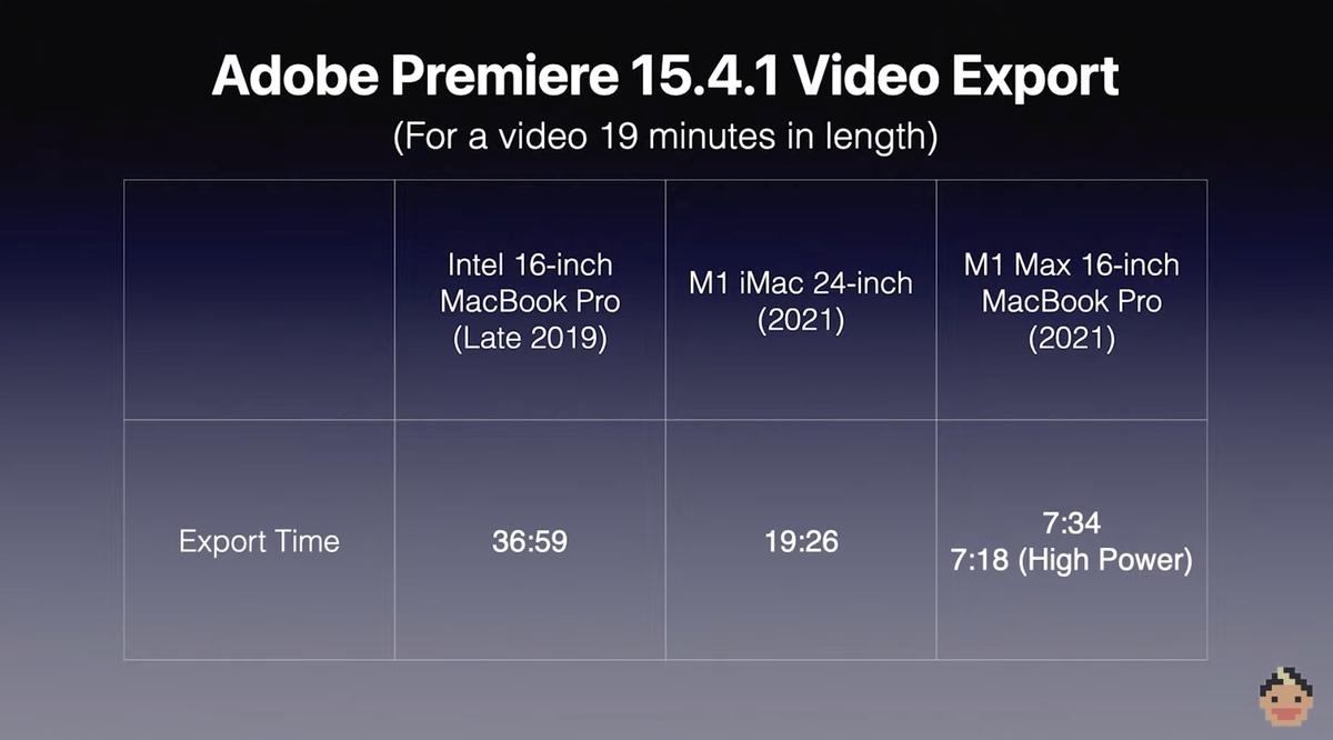 Il y a bien un mode "hautes performances" sur les MacBook Pro M1 Pro