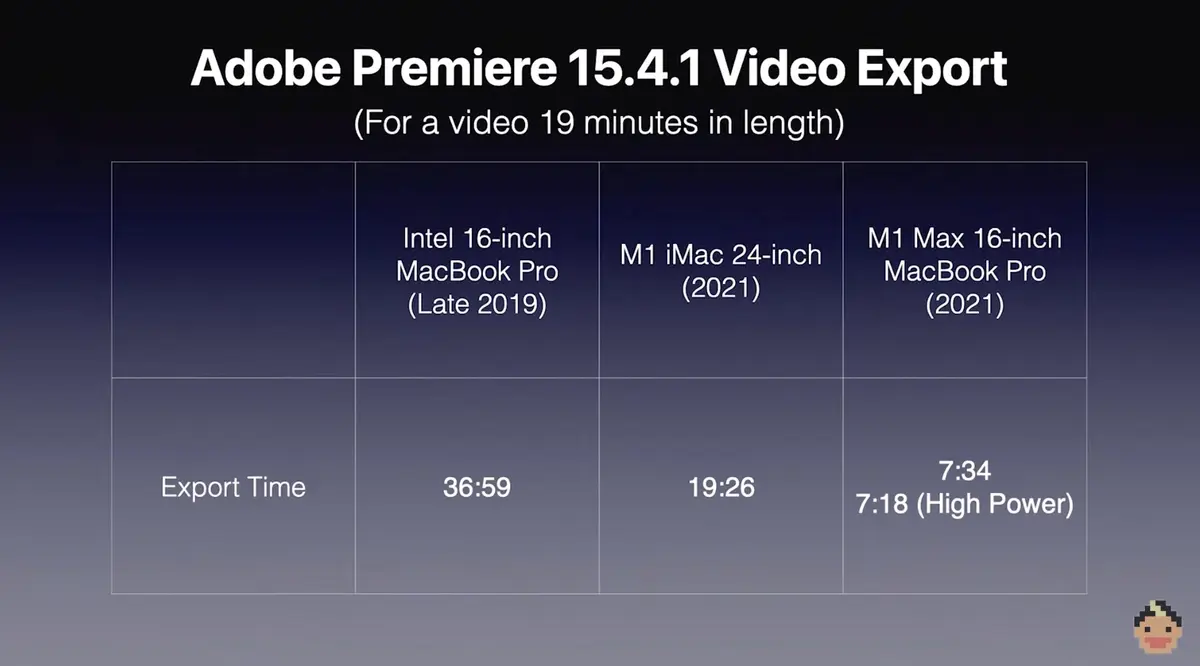 Il y a bien un mode "hautes performances" sur les MacBook Pro M1 Pro