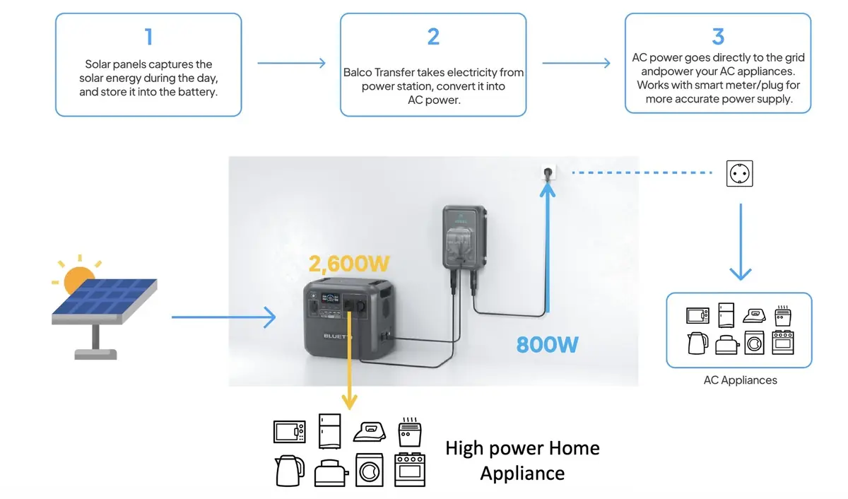 Bluetti se met aux batteries solaires avec les Balco 260, Balco 500, et Balco Transfer Hub