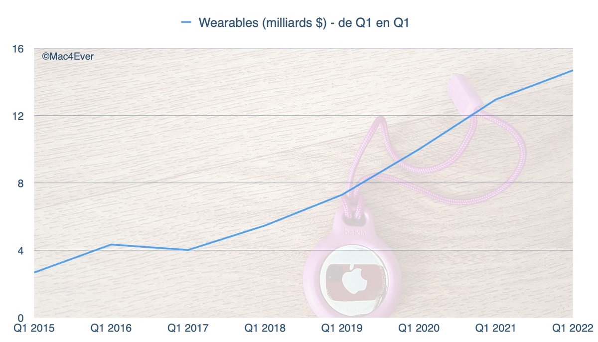 Résultats : Apple, la Petite Pomme qui ne connait pas la crise (merci l'iPhone !)