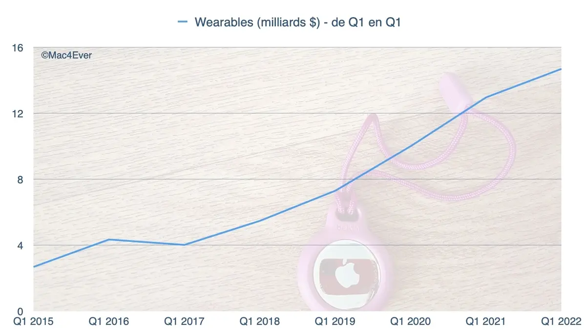 Résultats : Apple, la Petite Pomme qui ne connait pas la crise (merci l'iPhone !)