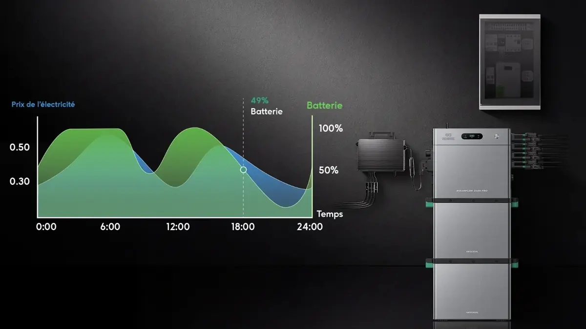 Batteries solaires&nbsp;: Zendure d&eacute;voile les SolarFlow 2400 AC+, 2400 Pro et 1600 AC+&nbsp;! (+ code promo)