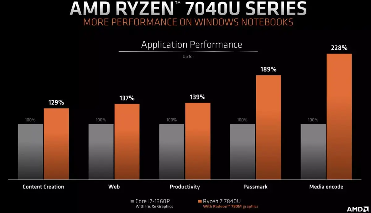 Le Ryzen 7 7840U face à l'Intel Core i7-1360P